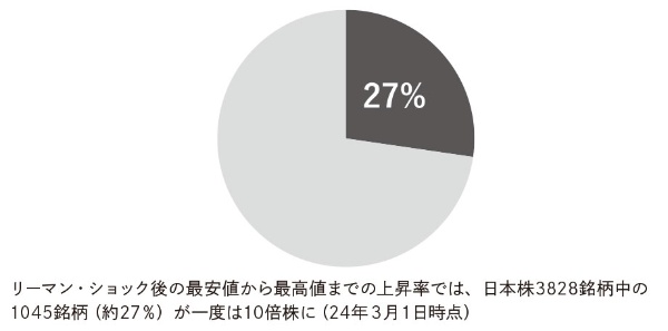 (出所)日経文庫『優待株・高配当株投資のきほん』 (出所)日経文庫『優待株・高配当株投資のきほん』