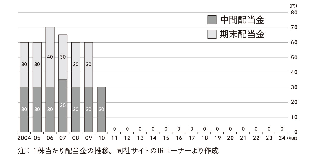 (出所)日経文庫『優待株・高配当株投資のきほん』 (出所)日経文庫『優待株・高配当株投資のきほん』