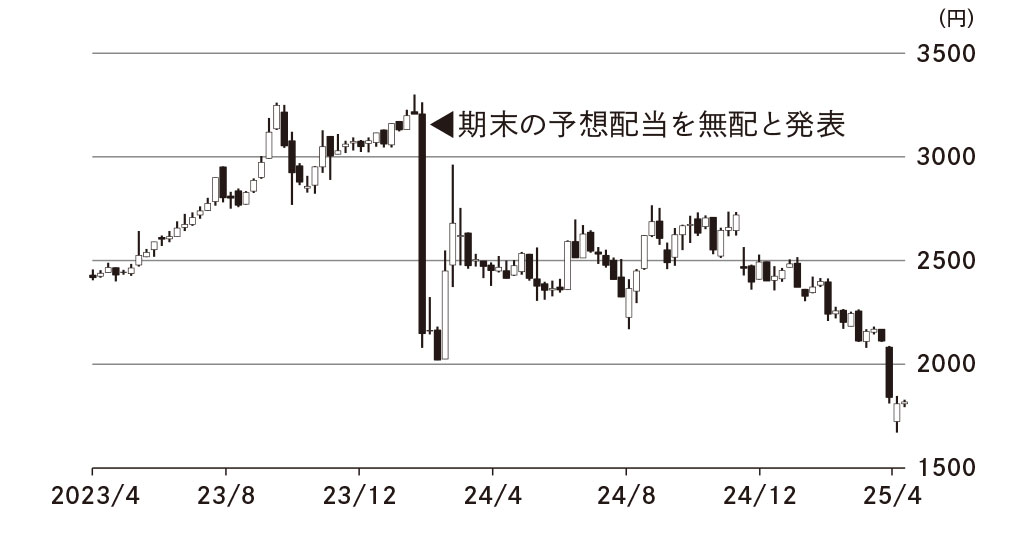 （出所）日経文庫『優待株・高配当株投資のきほん』