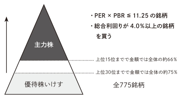 (出所)日経文庫『優待株・高配当株投資のきほん』 (出所)日経文庫『優待株・高配当株投資のきほん』