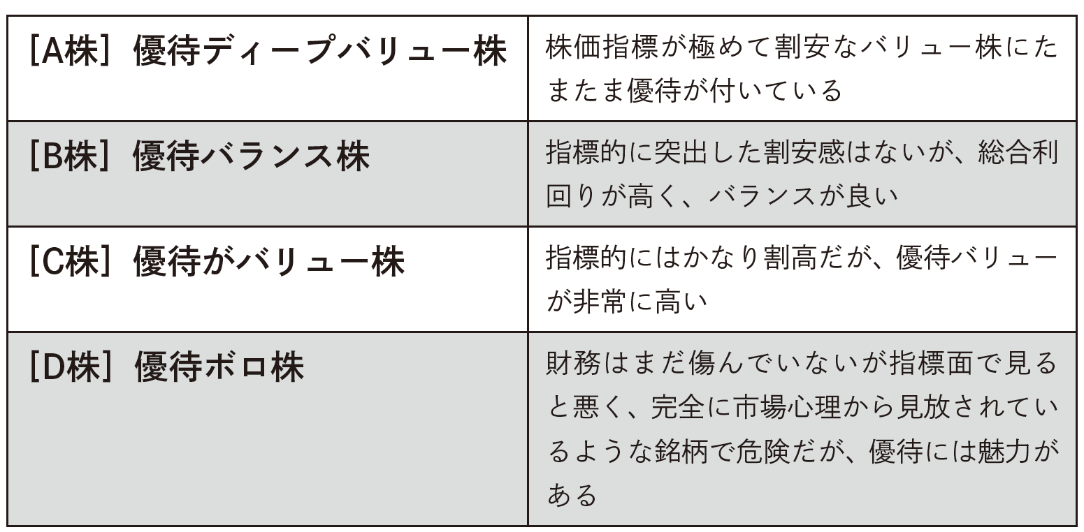 （注）D株については後編で説明<br>（出所）日経文庫『優待株・高配当株投資のきほん』