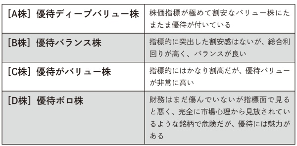 (注)D株については後編で説明<br>(出所)日経文庫『優待株・高配当株投資のきほん』 (注)D株については後編で説明<br>(出所)日経文庫『優待株・高配当株投資のきほん』