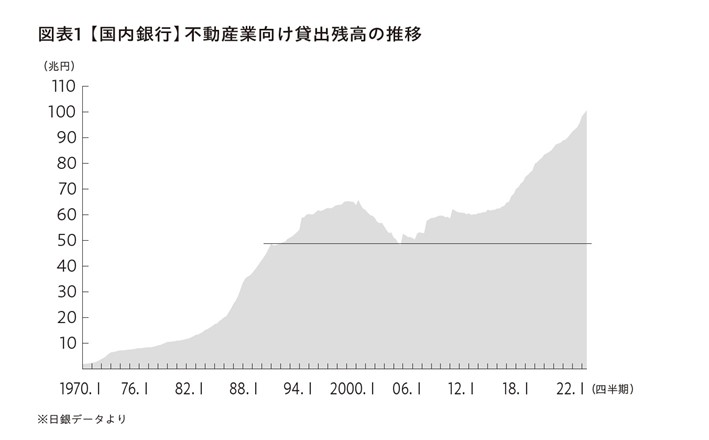 （出所）『不動産バブル　静かな崩壊』