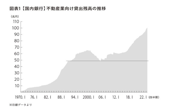 (出所)『不動産バブル 静かな崩壊』