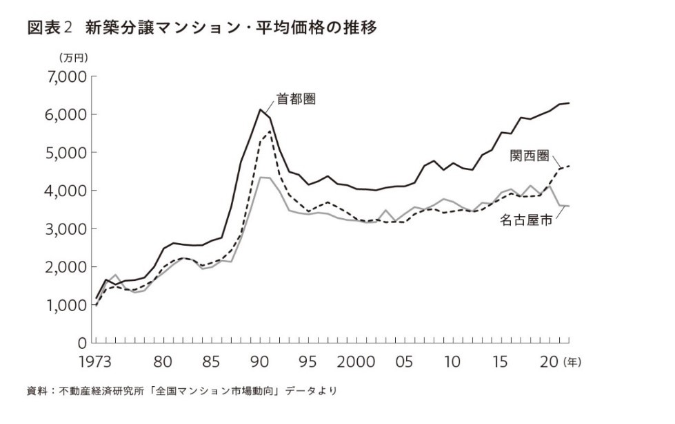 （出所）『不動産バブル　静かな崩壊』