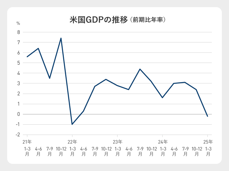 （出所）米商務省