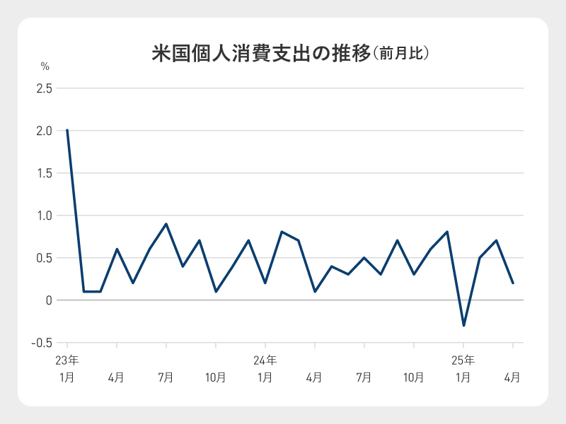 （出所）米商務省