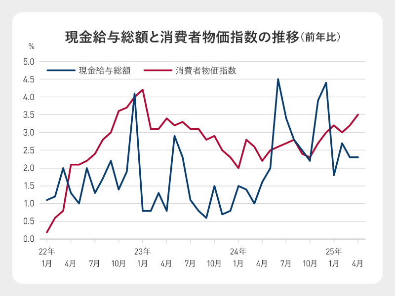 (出所)厚生労働省、総務省 (出所)厚生労働省、総務省