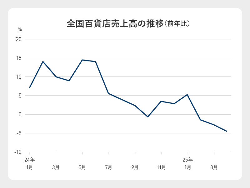 （出所）日本百貨店協会