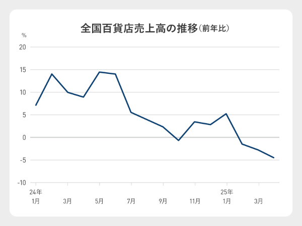 (出所)日本百貨店協会 (出所)日本百貨店協会