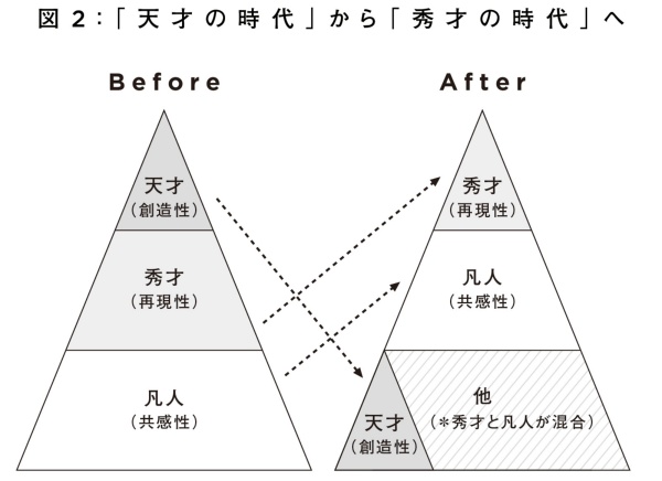 (出所)日経ビジネス人文庫『天才を殺す凡人』 (出所)日経ビジネス人文庫『天才を殺す凡人』