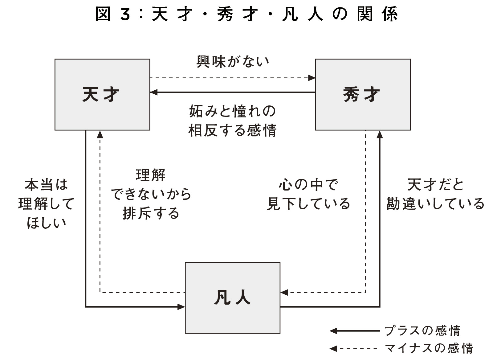 （出所）日経ビジネス人文庫『天才を殺す凡人』