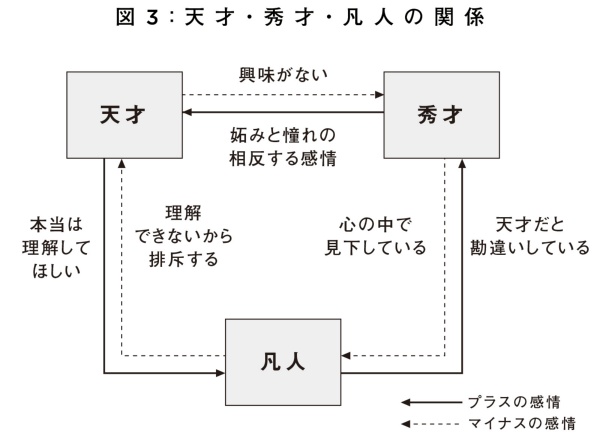 (出所)日経ビジネス人文庫『天才を殺す凡人』 (出所)日経ビジネス人文庫『天才を殺す凡人』
