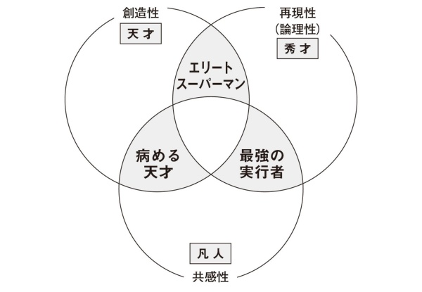 (出所)日経ビジネス人文庫『天才を殺す凡人』 (出所)日経ビジネス人文庫『天才を殺す凡人』