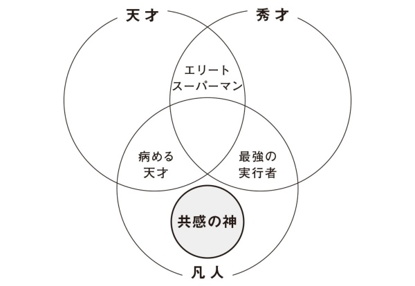 (出所)日経ビジネス人文庫『天才を殺す凡人』 (出所)日経ビジネス人文庫『天才を殺す凡人』
