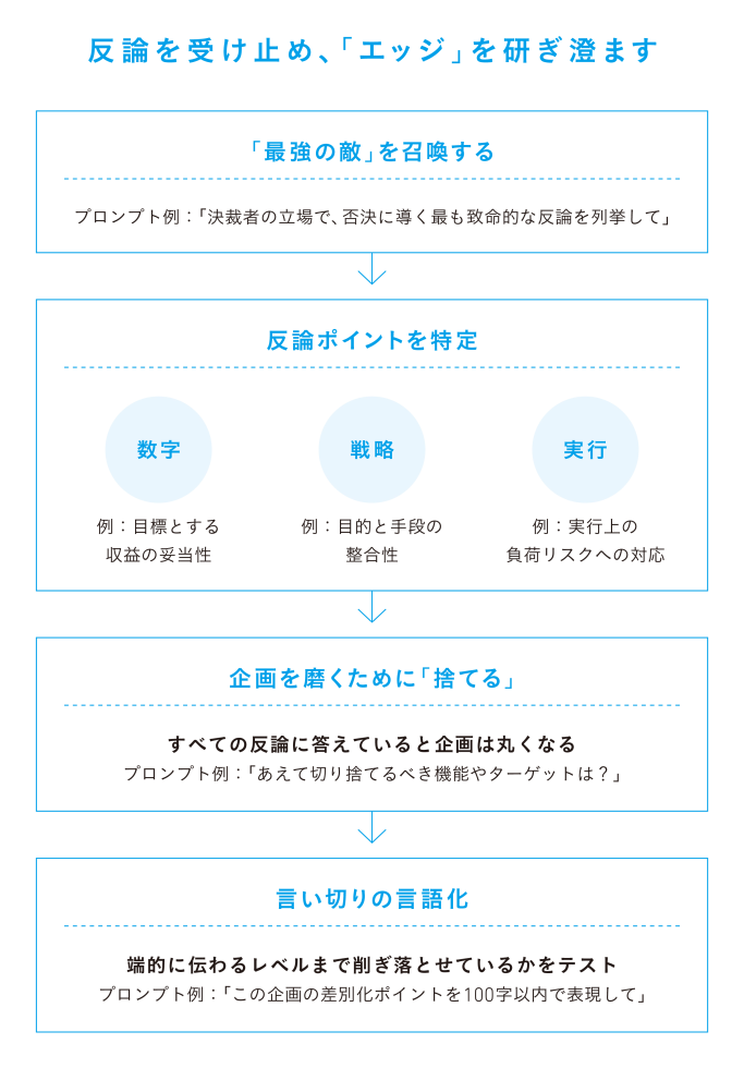 反論を受け止め、「エッジ」を研ぎ澄ます