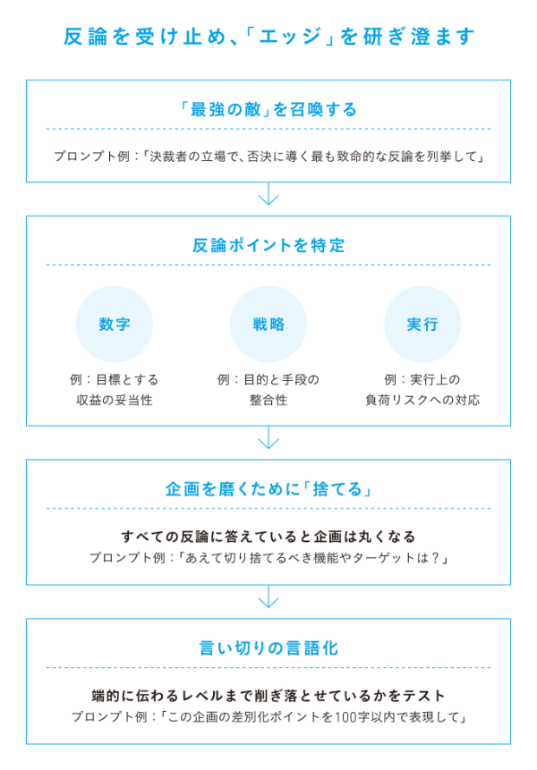 反論を受け止め、「エッジ」を研ぎ澄ます