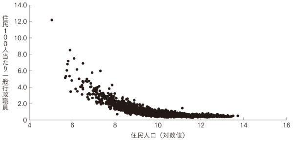 (出所)「地方公共団体定員管理調査結果」(2024年4月1日時点)、住民基本台帳(2024年1月1日時点)<br> (注)政令指定都市は含まない (出所)「地方公共団体定員管理調査結果」(2024年4月1日時点)、住民基本台帳(2024年1月1日時点)<br> (注)政令指定都市は含まない