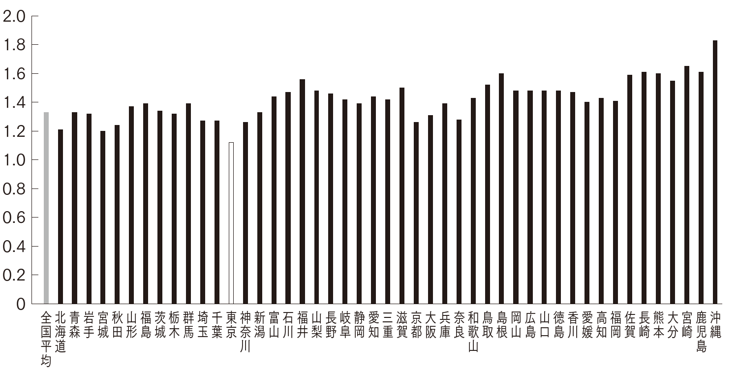 （出所）厚生労働省（2022）「令和2年（2020年）人口動態統計（確定数）の概況」から筆者作成