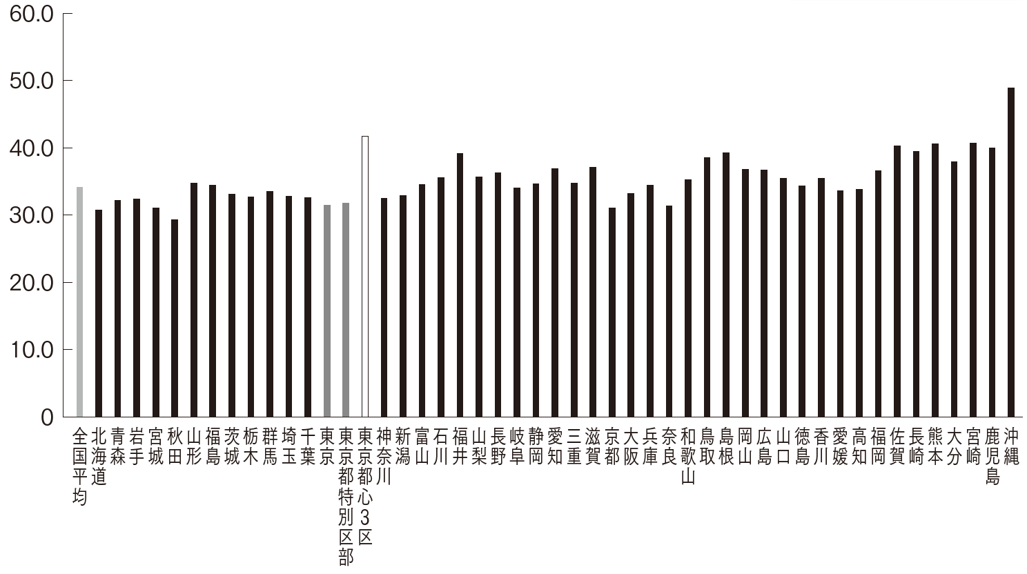 （出所）総務省（2021）「令和2年（2020年）国勢調査」から筆者作成