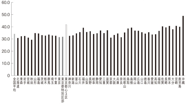 (出所)総務省(2021)「令和2年(2020年)国勢調査」から筆者作成 (出所)総務省(2021)「令和2年(2020年)国勢調査」から筆者作成
