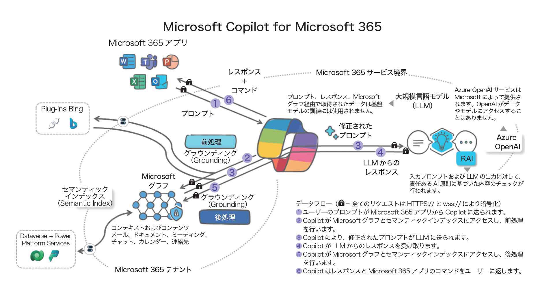 Microsoft 365 Copilotの仕組み