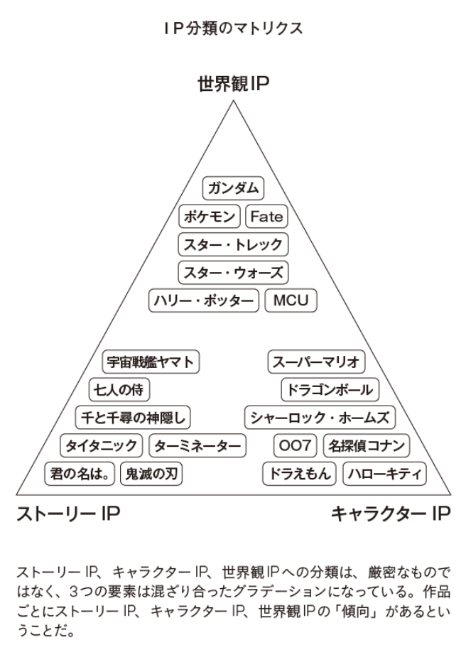 （『オタクベースの物語づくり入門　永久不滅のIPの法則』より）