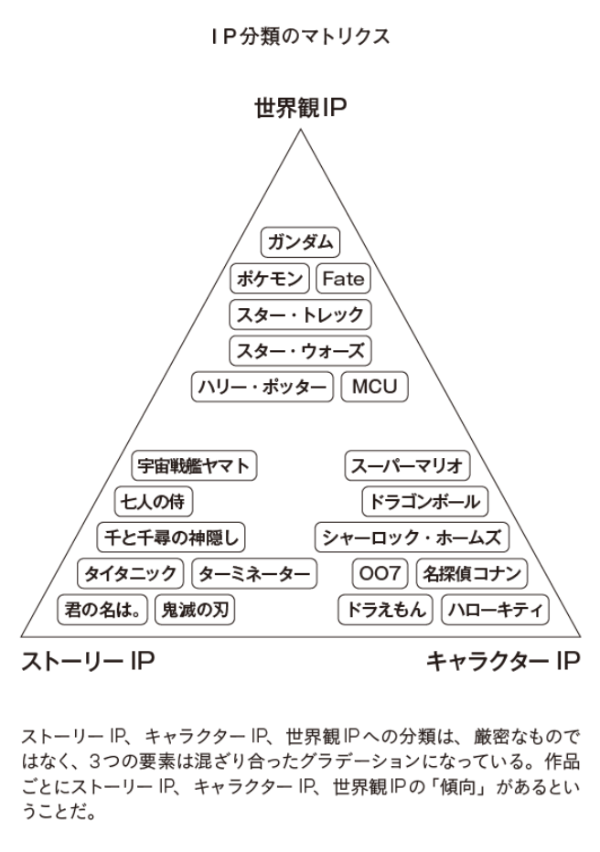 (『オタクベースの物語づくり入門 永久不滅のIPの法則』より)