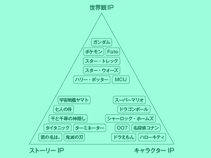 稼ぎ続けるエンタメIPの3要素「ストーリー」「キャラクター」「世界観」を分析