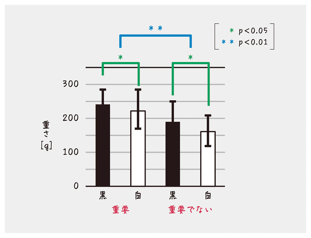 日本大学の本田直氏らの実験によると、同じ重さのものを持ち上げても、黒色のほうが白色より10~20%重く感じ、中身が重要なものは重要でないものより20~30%重く感じるという結果になっている 日本大学の本田直氏らの実験によると、同じ重さのものを持ち上げても、黒色のほうが白色より10~20%重く感じ、中身が重要なものは重要でないものより20~30%重く感じるという結果になっている