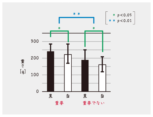日本大学の本田直氏らの実験によると、同じ重さのものを持ち上げても、黒色のほうが白色より10～20％重く感じ、中身が重要なものは重要でないものより20～30%重く感じるという結果になっている