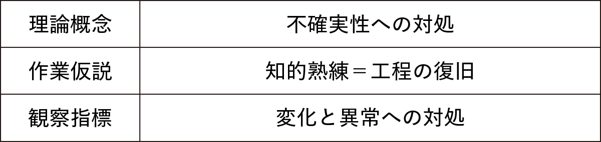 図1　知的熟練の三層構造