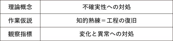 図1 知的熟練の三層構造