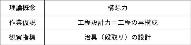 図2　工程設計力の三層構造