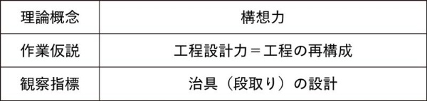 図2 工程設計力の三層構造