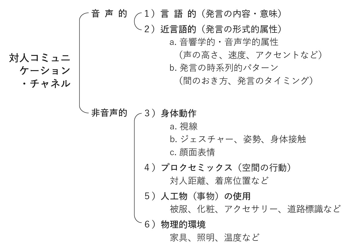 資料出所）大坊（1998）を基に作成。<br>図制作＝キャップス