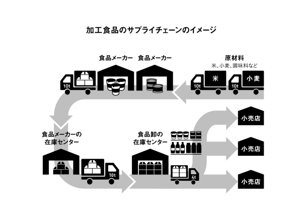 原材料の食品メーカーへの輸送から、製造した加工食品の食品卸、小売店への配送に至るまで、食品のサプライチェーン全体における企業間物流は、デジタル技術の活用で効率化できる余地が大きい(出典:『Logistics Shift ロジスティクス・シフト』) 原材料の食品メーカーへの輸送から、製造した加工食品の食品卸、小売店への配送に至るまで、食品のサプライチェーン全体における企業間物流は、デジタル技術の活用で効率化できる余地が大きい(出典:『Logistics Shift ロジスティクス・シフト』)