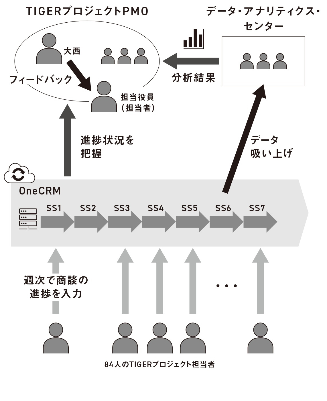 TIGERプロジェクトにおけるOneCRM管理 TIGERプロジェクトにおけるOneCRM管理