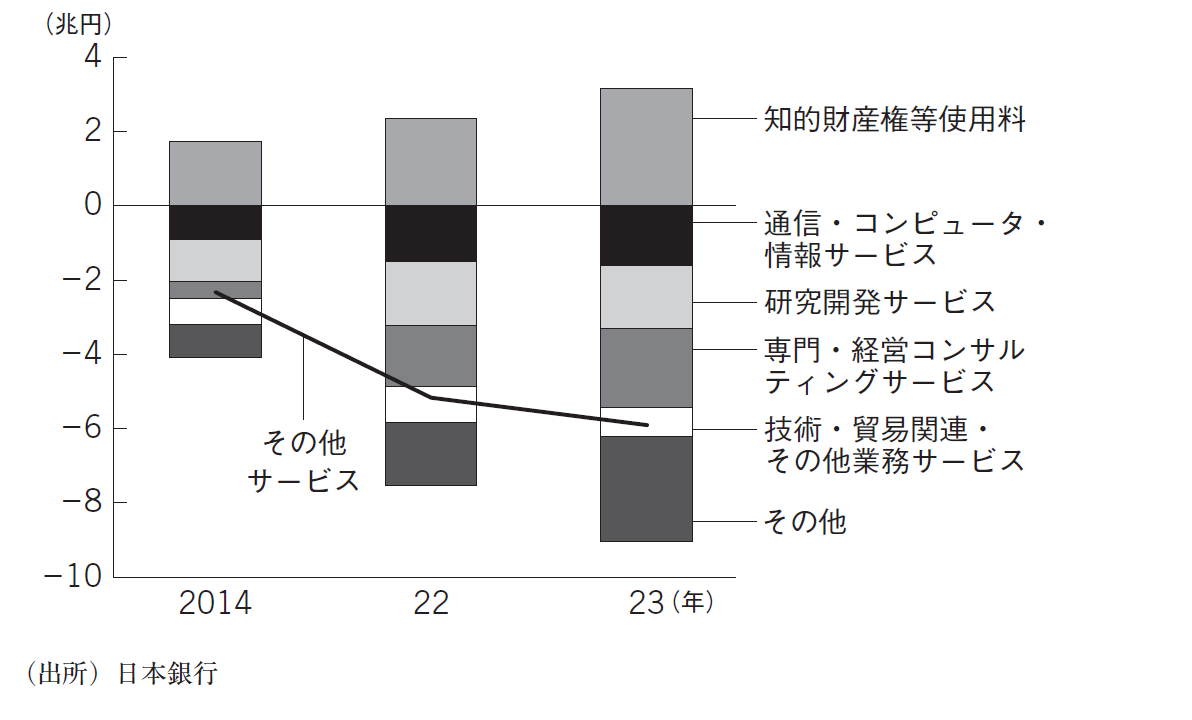 図表　その他サービス収支の内訳の比較