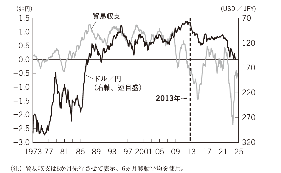 図表　貿易収支、ドル／円相場の推移