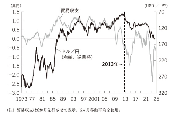 図表 貿易収支、ドル/円相場の推移