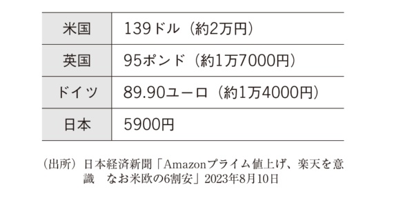 図表 主要国のアマゾンプライムの年会費