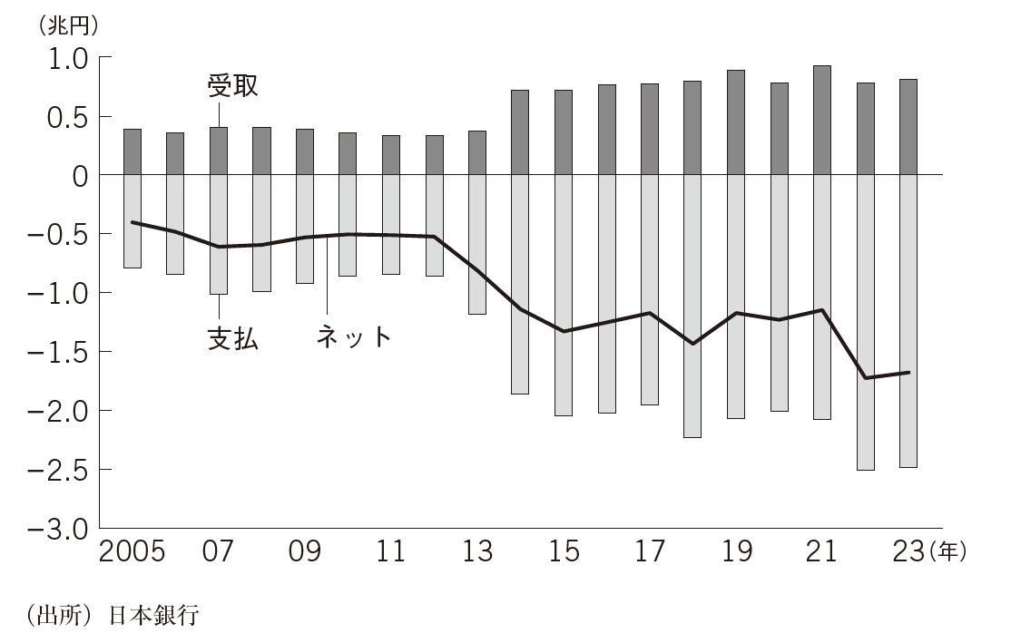 思考停止」と形容された日本 研究開発サービスで外貨流出 | 日経BOOKプラス