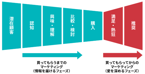 プリマーケティングとポストマーケティング