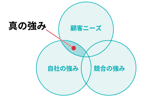 真の強み=USP