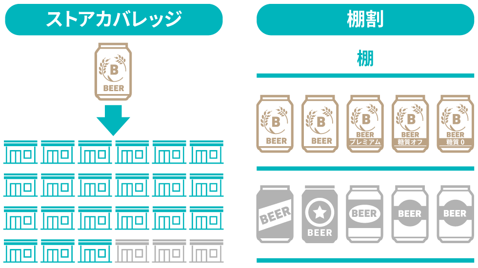 ストアカバレッジと棚割