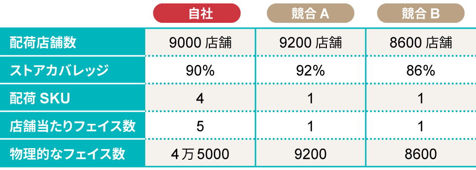 棚割とSKU