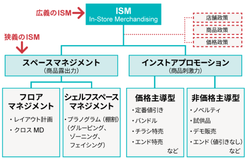インストアマーチャンダイジングの構造