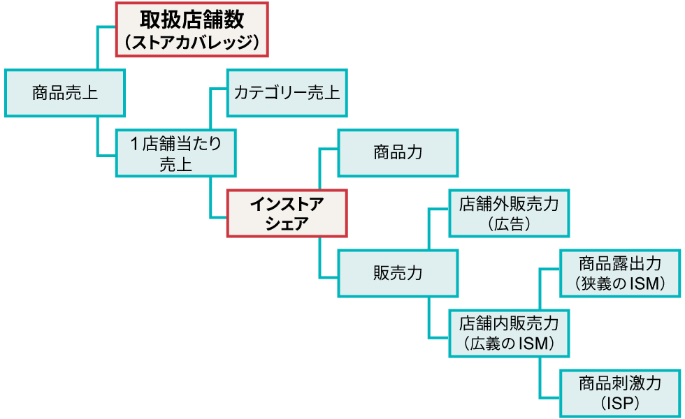 メーカーの売上を左右する規定要因