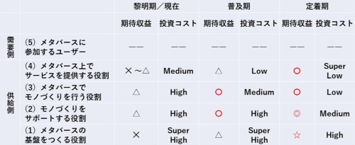 メタバースのビジネスポジションと期待収益、コストの関係性